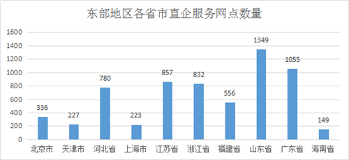 直销企业服务网点区域分布情况分析报告