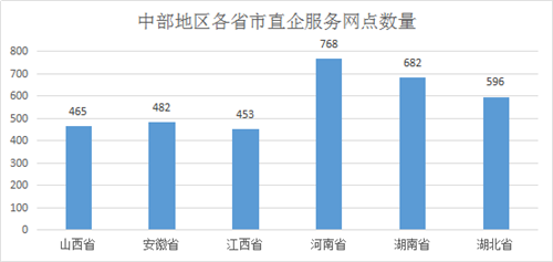 直销企业服务网点区域分布情况分析报告