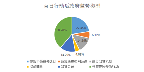 百日行动后各地方政府监管动态及总结分析报告