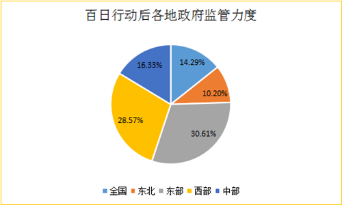 百日行动后各地方政府监管动态及总结分析报告