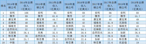 【直销科普】全球前十直销企业业绩变化