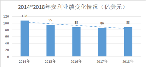 【直销科普】全球前十直销企业业绩变化