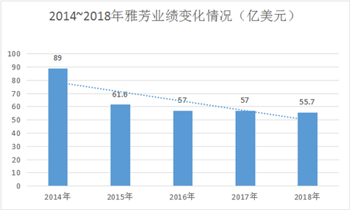 【直销科普】全球前十直销企业业绩变化