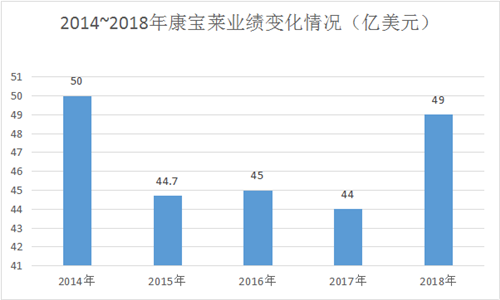 【直销科普】全球前十直销企业业绩变化