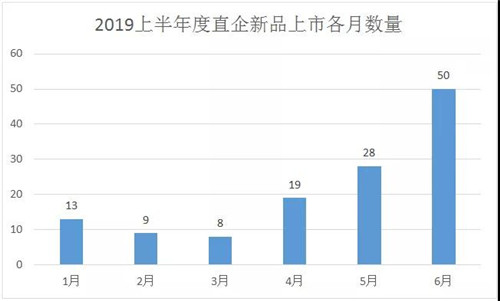 2019直企上半年度新品上市情况分析报告