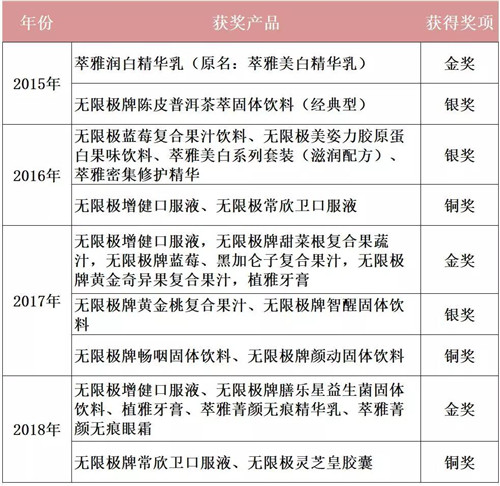 无限极4款产品荣获2019年世界品质品鉴大会奖项