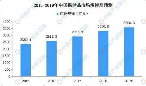 保健品市场持续扩大 预2019零售额近1850亿