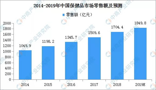 保健品市场持续扩大 预2019零售额近1850亿