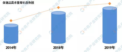 保健品市场持续扩大 预2019零售额近1850亿