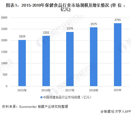 图表1：2015-2019年保健食品行业市场规模及增长情况 (单位：亿元)