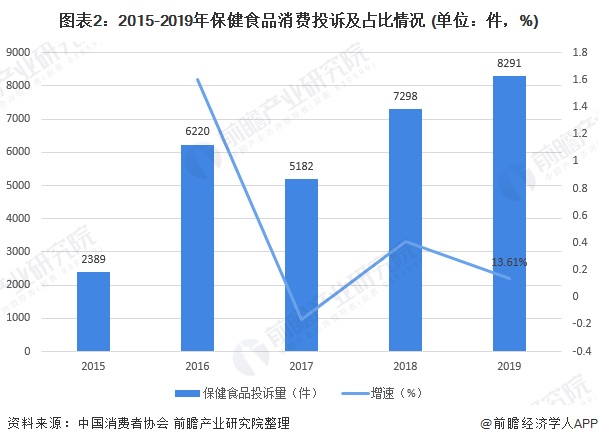 图表2：2015-2019年保健食品消费投诉及占比情况 (单位：件，%)