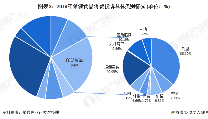 图表3：2019年保健食品消费投诉具体类别情况 (单位：%)