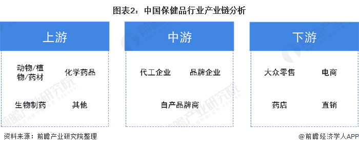 图表2：中国保健品行业产业链分析