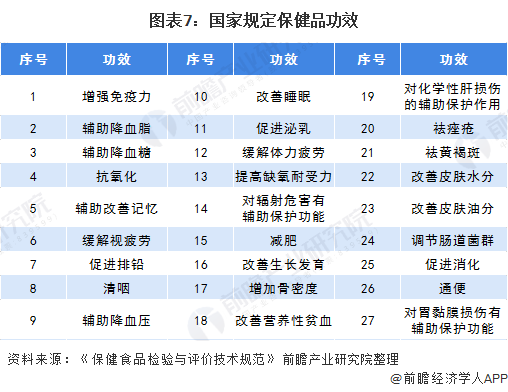 图表7：国家规定保健品功效