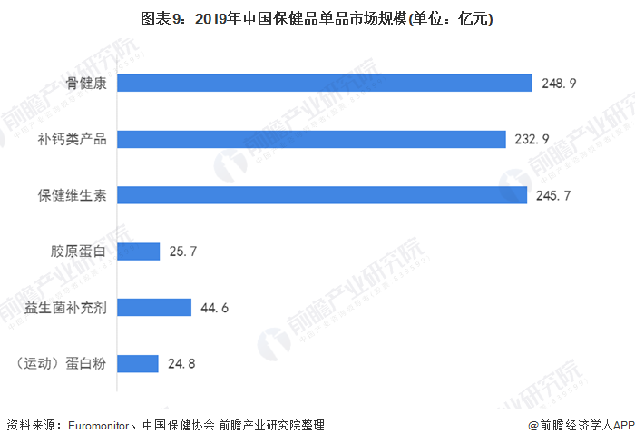 图表9：2019年中国保健品单品市场规模(单位：亿元)