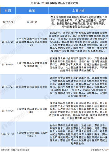 图表10：2019年中国保健品行业相关政策